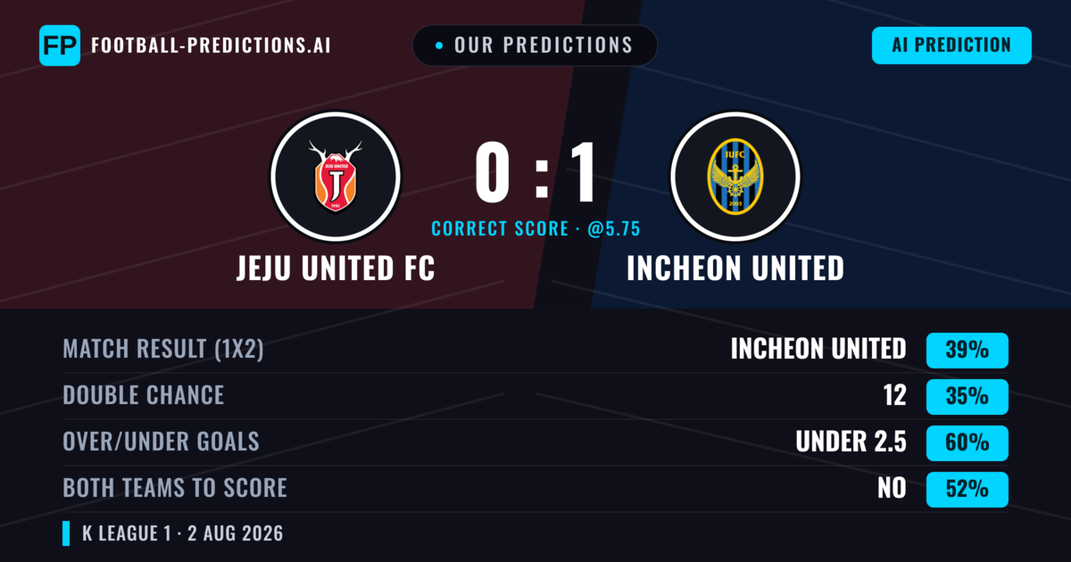 Our Predictions: Jeju United FC vs Incheon United — Incheon United — Win (39%); under 2.5; Both teams to score: No