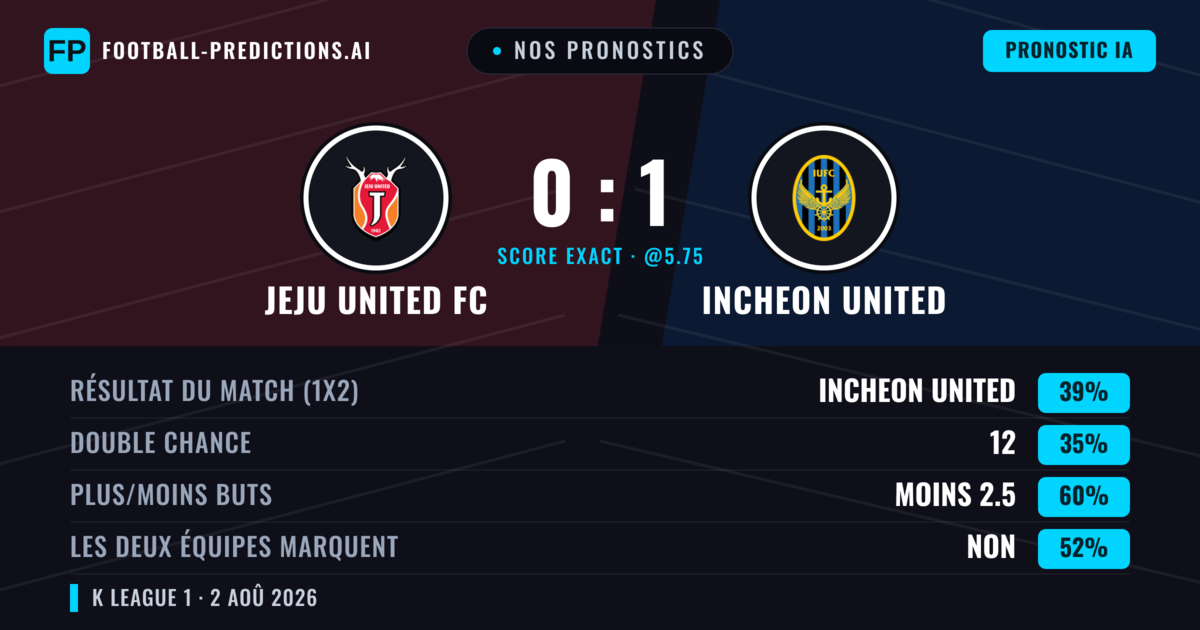 Nos pronostics: Jeju United FC vs Incheon United — Incheon United — Victoire (39%); Moins 2.5; Les deux marquent : Non
