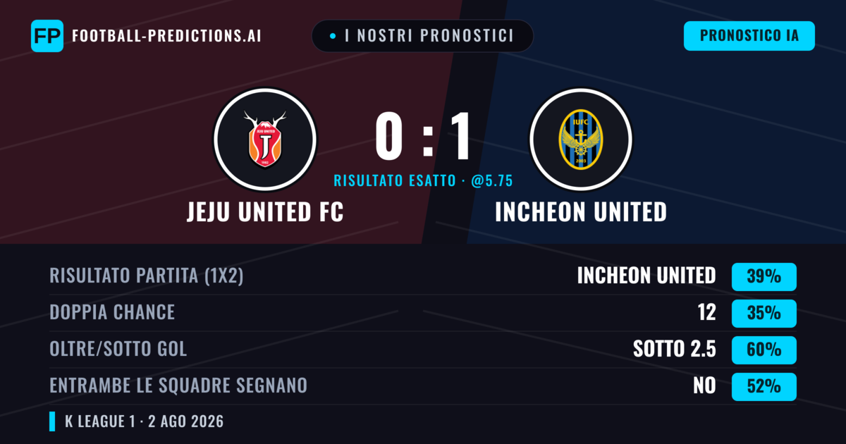 I nostri pronostici: Jeju United FC vs Incheon United — Incheon United — Vince (39%); Sotto 2.5; Entrambe segnano: No