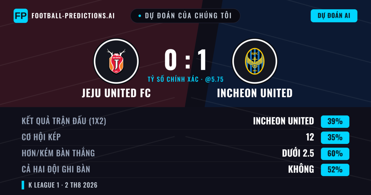 Dự đoán của chúng tôi: Jeju United FC vs Incheon United — Incheon United — Thắng (39%); Ít hơn 2.5; Cả hai ghi bàn: Không