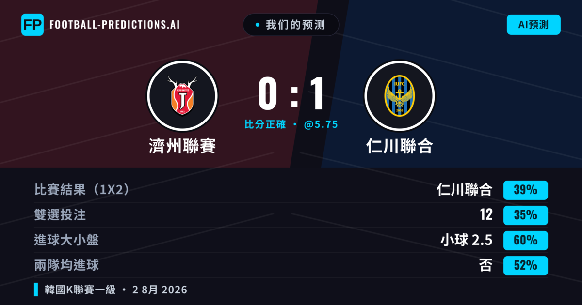 我们的预测: 濟州聯賽 對 仁川聯合 — 仁川聯合 — 勝 (39%); 小球 2.5; 無進球