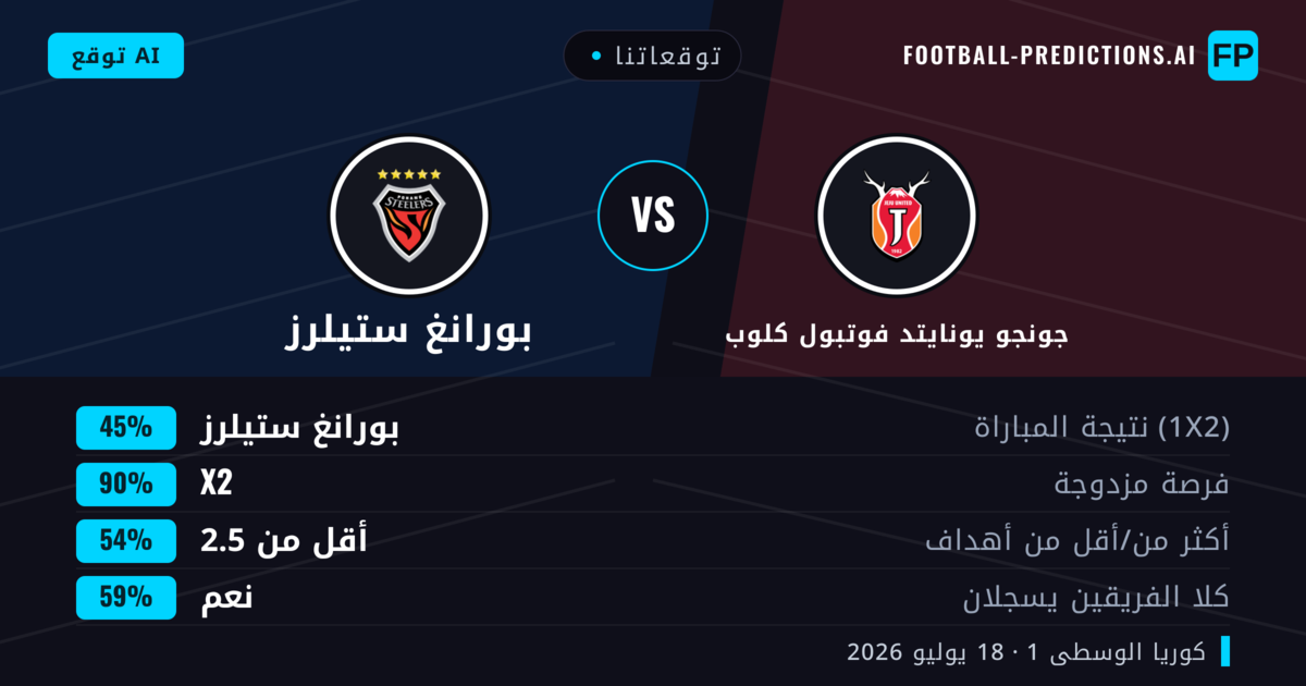 توقعاتنا: جونجو يونايتد فوتبول كلوب ضد بورانغ ستيلرز — بورانغ ستيلرز — فوز (39%); أقل من 2.5; لا يسجل الطرفان