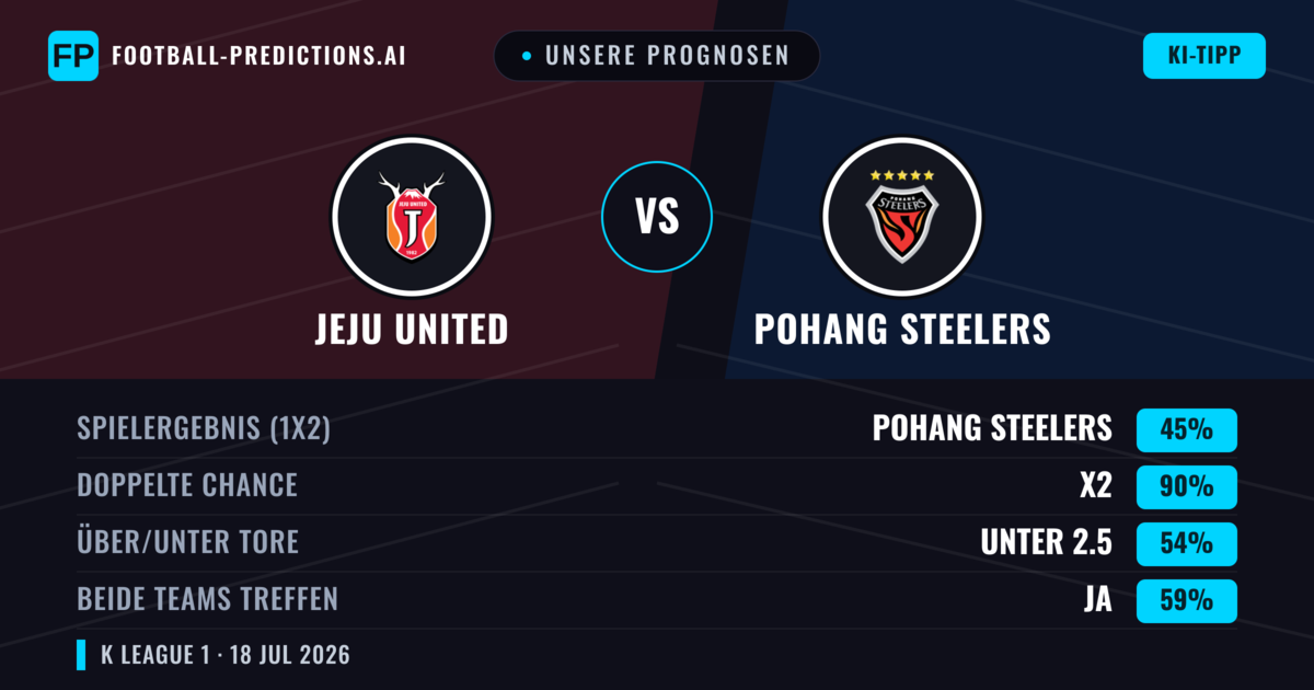 Unsere Prognosen: Jeju United vs Pohang Steelers — Pohang Steelers — Sieg (37%); Unter 2.5; Beide treffen: Nein