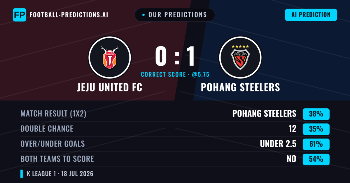 Our Predictions: Jeju United FC vs Pohang Steelers — Pohang Steelers — Win (37%); under 2.5; Both teams to score: No