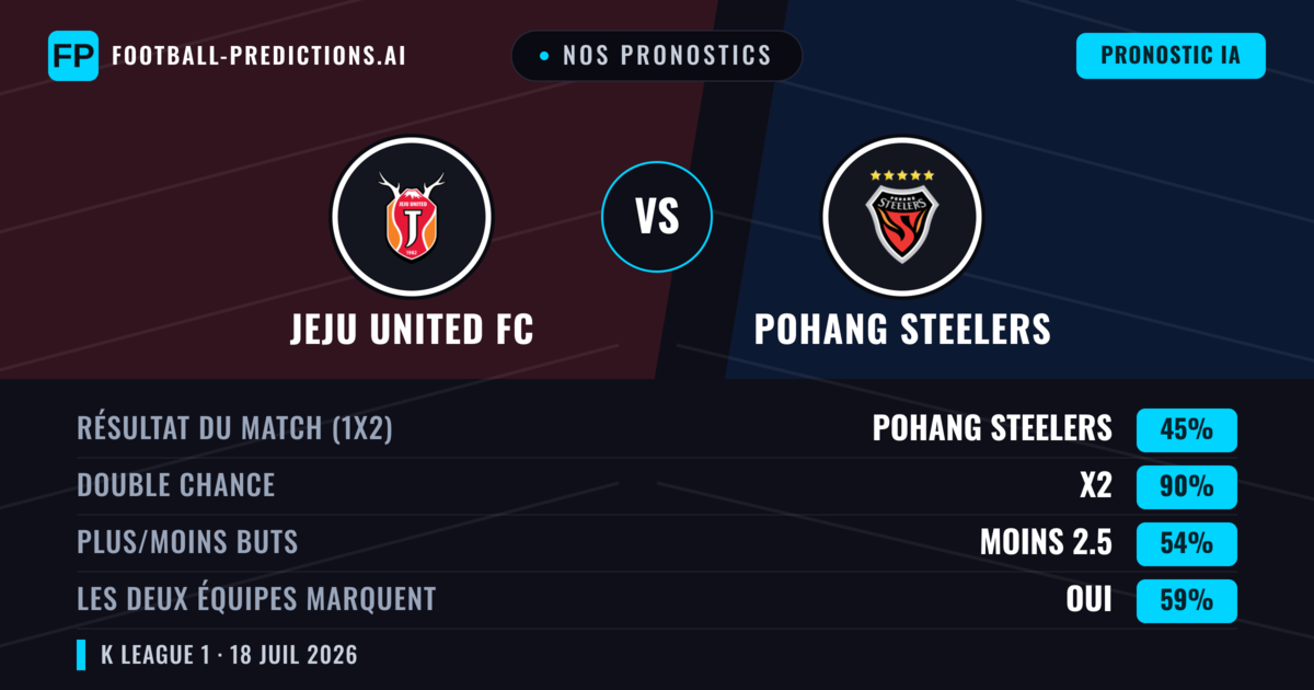 Nos pronostics: Jeju United FC vs Pohang Steelers — Pohang Steelers — Victoire (39%); Moins 2.5; Les deux marquent : Non