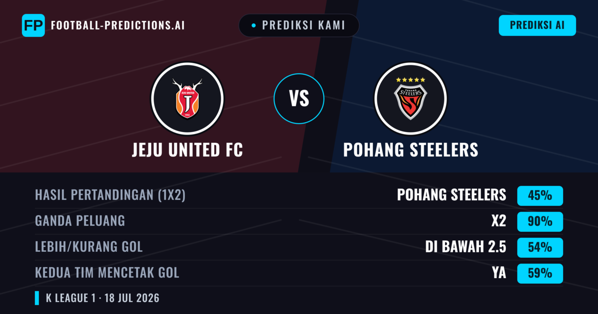 Prediksi kami: Jeju United vs Pohang Steelers — Pohang Steelers — Menang (39%); Kurang 2.5; Kedua tim mencetak gol: Tidak