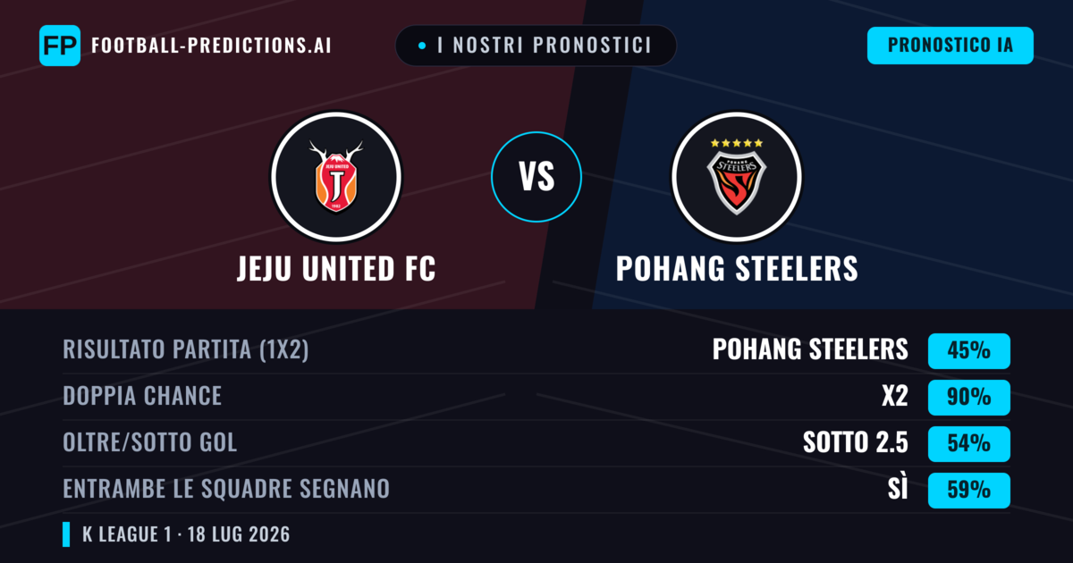 I nostri pronostici: Jeju United FC vs Pohang Steelers — Pohang Steelers — Vince (39%); Sotto 2.5; Entrambe segnano: No