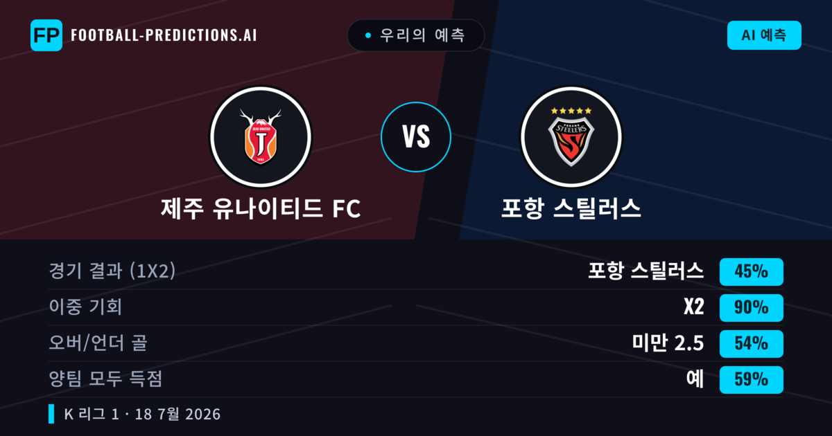 우리의 예측: 제주 유나이티드 FC vs 포항 스틸러스 — 포항 스틸러스 — 승리 (39%); 미만 2.5; 양팀 모두 득점: 아니오
