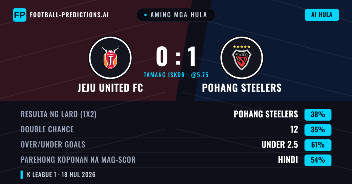 Aming mga hula: Jeju United FC vs Pohang Steelers — Pohang Steelers — Manalo (39%); Under 2.5; Parehong magbubuo: Hindi
