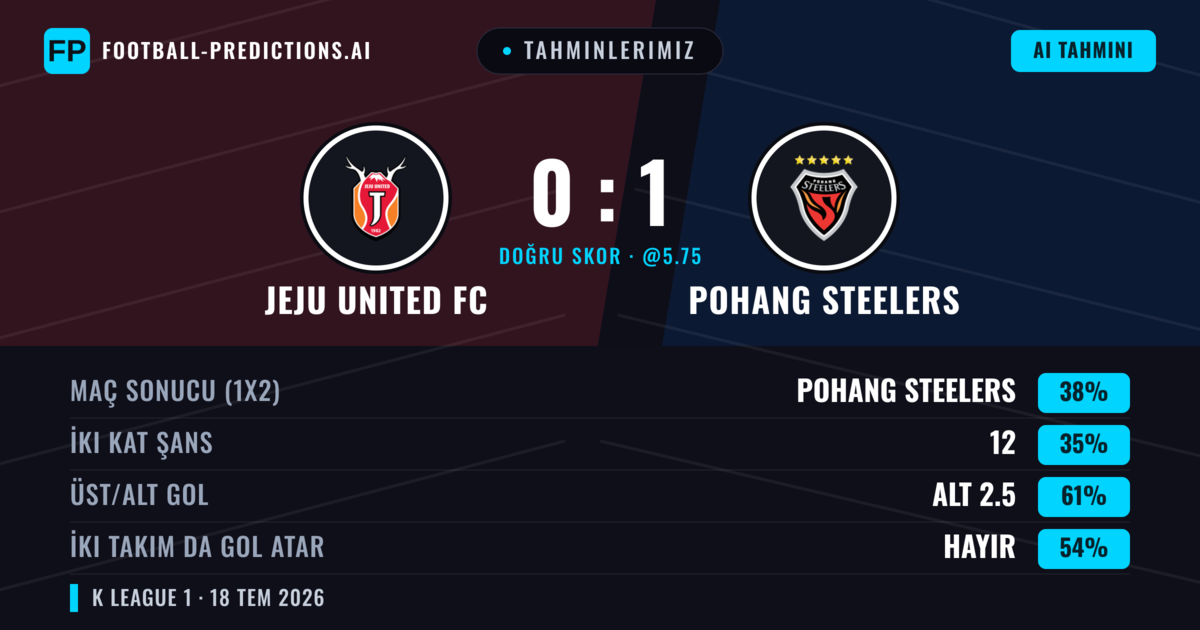 Tahminlerimiz: Jeju United FC vs Pohang Steelers — Pohang Steelers — Kazanmak (39%); Alt 2.5; İki taraf da gol atar: Hayır