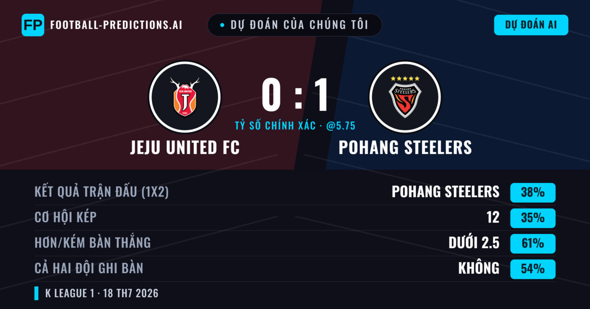 Dự đoán của chúng tôi: Jeju United FC vs Pohang Steelers — Pohang Steelers — Thắng (39%); Ít hơn 2.5; Cả hai ghi bàn: Không