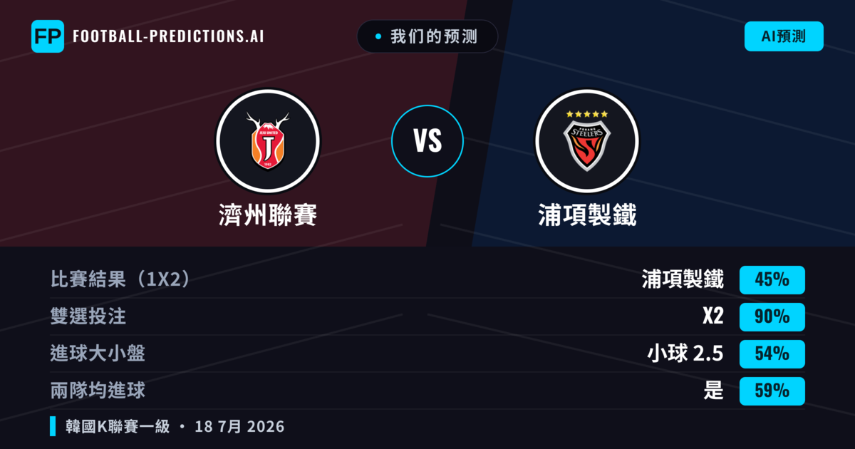 我们的预测: 濟州聯賽 對 浦項製鐵 — 浦項製鐵 — 勝 (39%); 小球 2.5; 無進球