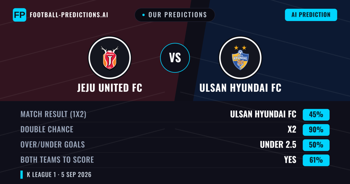 Our Predictions: Jeju United FC vs Ulsan Hyundai FC — Ulsan Hyundai FC — Win (42%); over 2.5; Both teams to score: Yes