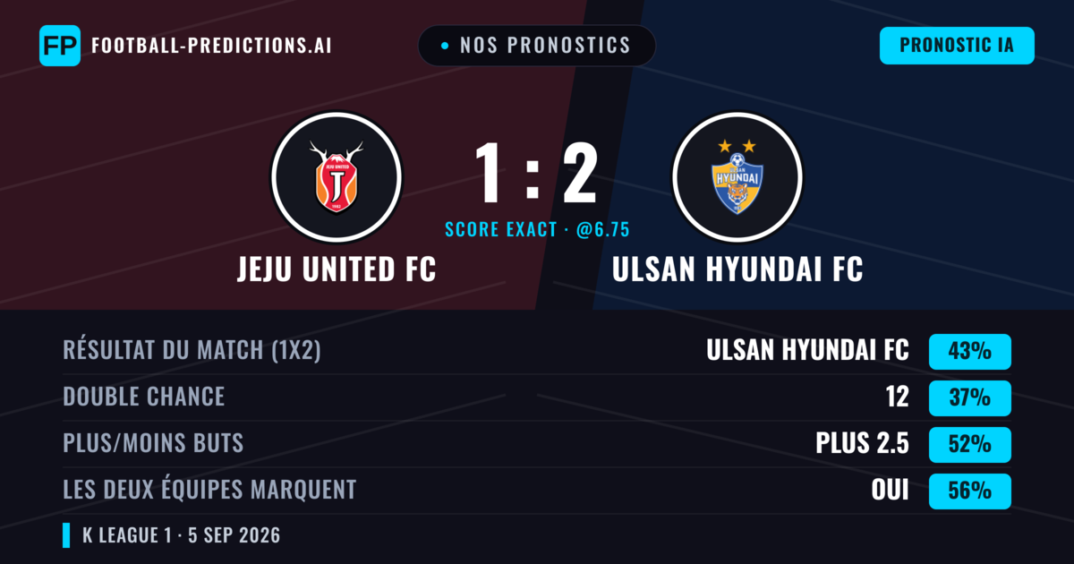 Nos pronostics: Jeju United FC vs Ulsan Hyundai FC — Ulsan Hyundai FC — Victoire (42%); Plus 2.5; Les deux marquent : Oui