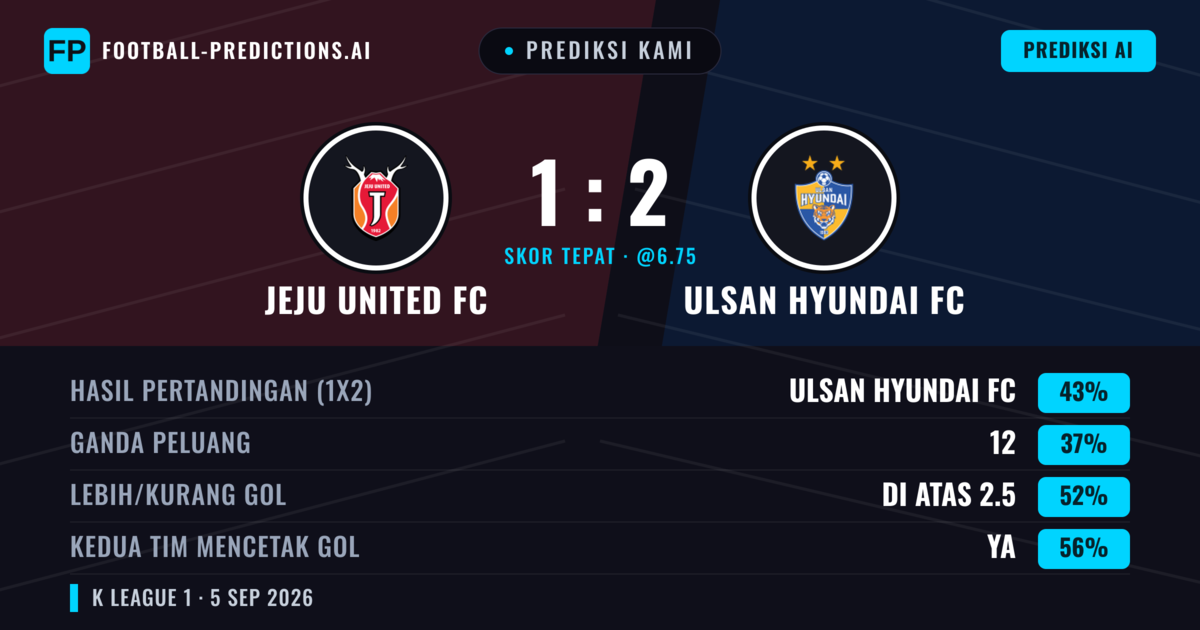 Prediksi kami: Jeju United vs Ulsan Hyundai — Ulsan Hyundai — Menang (42%); Lebih 2.5; Kedua tim mencetak gol: Ya