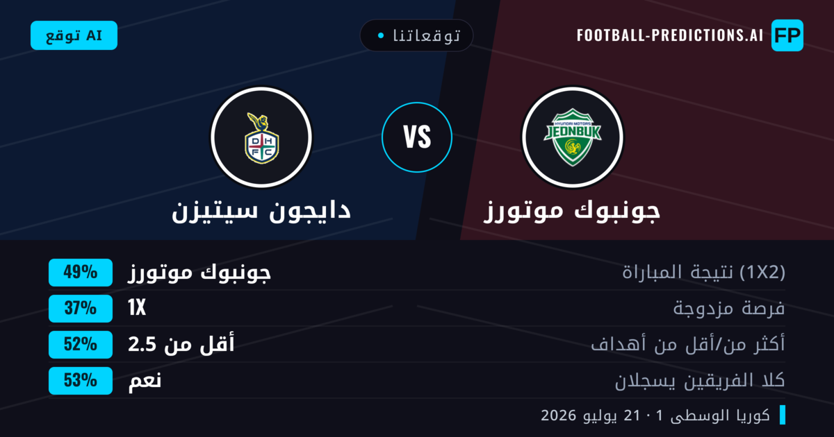 توقعاتنا: جونبوك موتورز ضد دايجون سيتيزن — جونبوك موتورز — فوز (49%); أقل من 2.5; هدفين أو أكثر
