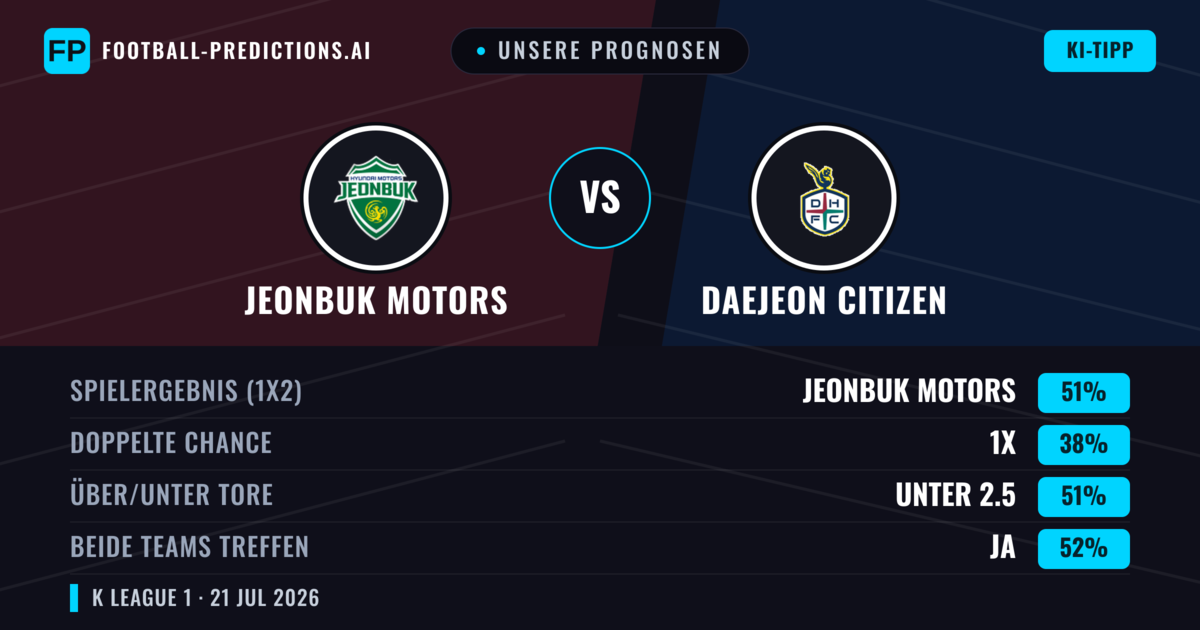 Unsere Prognosen: Jeonbuk Motors vs Daejeon Citizen — Jeonbuk Motors — Sieg (49%); Unter 2.5; Beide treffen: Ja