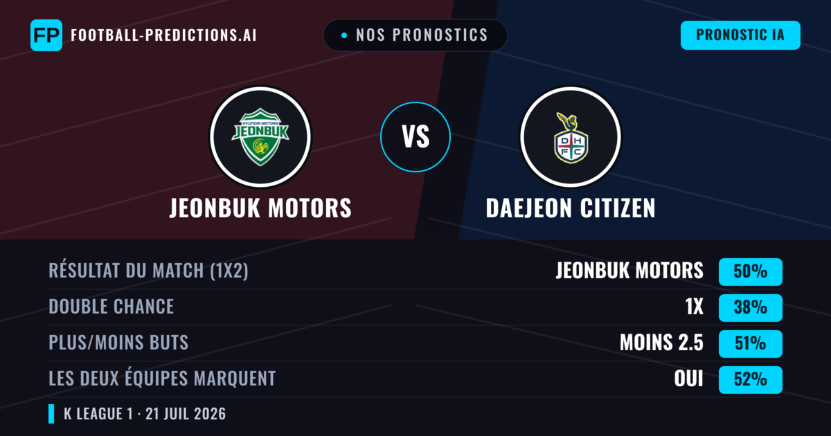 Nos pronostics: Jeonbuk Motors vs Daejeon Citizen — Jeonbuk Motors — Victoire (49%); Moins 2.5; Les deux marquent : Oui