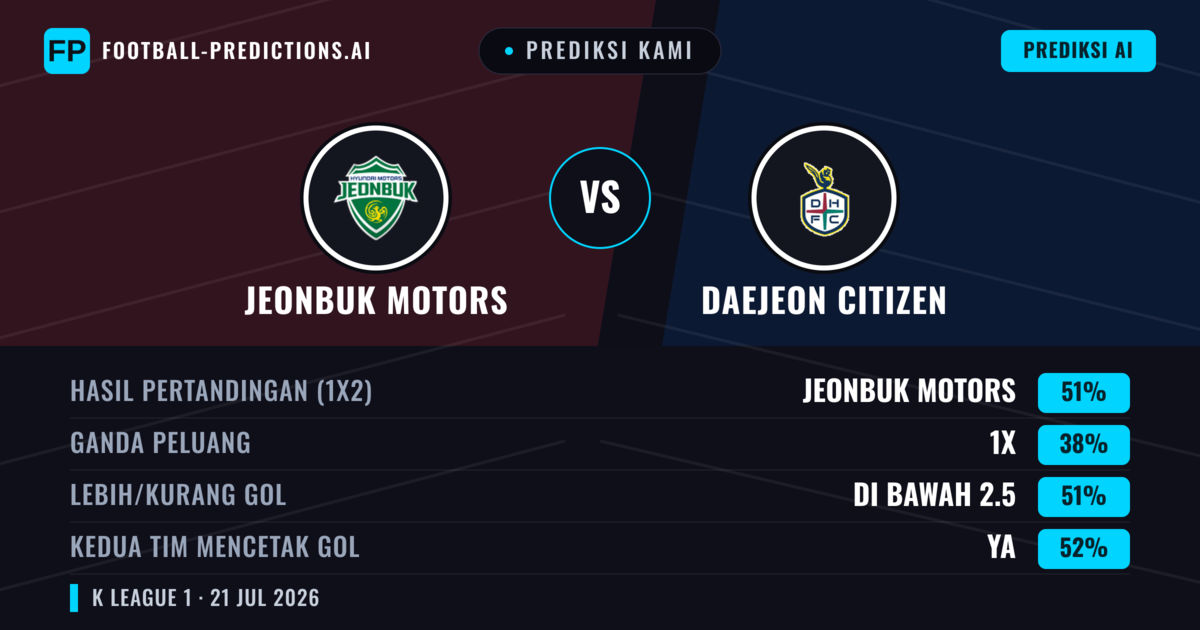 Prediksi kami: Jeonbuk Motors vs Daejeon Citizen — Jeonbuk Motors — Menang (49%); Kurang 2.5; Kedua tim mencetak gol: Ya