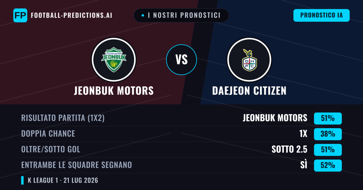 I nostri pronostici: Jeonbuk Motors vs Daejeon Citizen — Jeonbuk Motors — Vince (49%); Sotto 2.5; Entrambe segnano: Sì