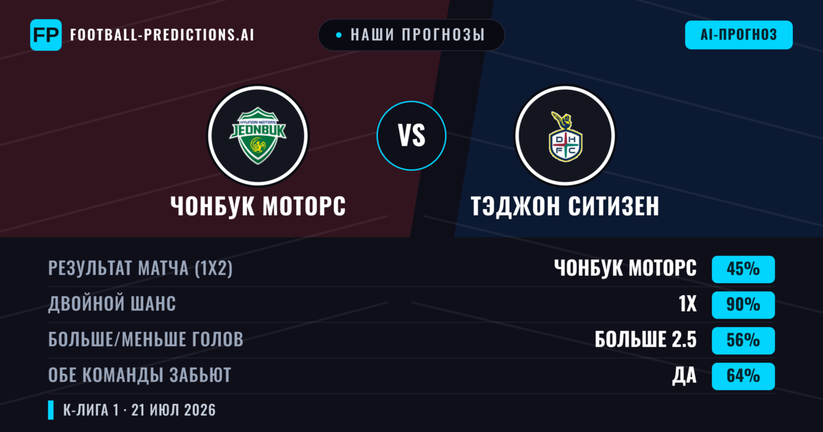Наши прогнозы: Чонбук Моторс против Тэджон Ситизен — Ничья (45%); Больше 2.5; Обе забьют Да