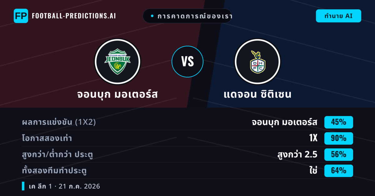 การคาดการณ์ของเรา: จอนบุก มอเตอร์ส vs แดจอน ซิติเซน — เสมอ (45%); เกิน 2.5; ทั้งสองทีมทำประตู: ใช่