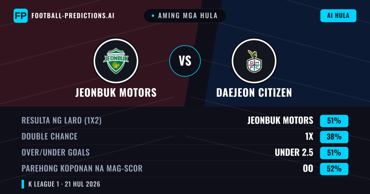 Aming mga hula: Jeonbuk Motors vs Daejeon Citizen — Jeonbuk Motors — Manalo (49%); Under 2.5; Parehong magbubuo: Oo