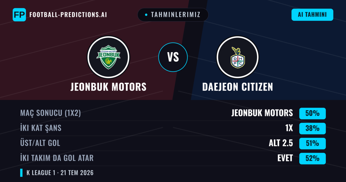 Tahminlerimiz: Jeonbuk Motors vs Daejeon Citizen — Jeonbuk Motors — Kazanmak (49%); Alt 2.5; İki taraf da gol atar: Evet