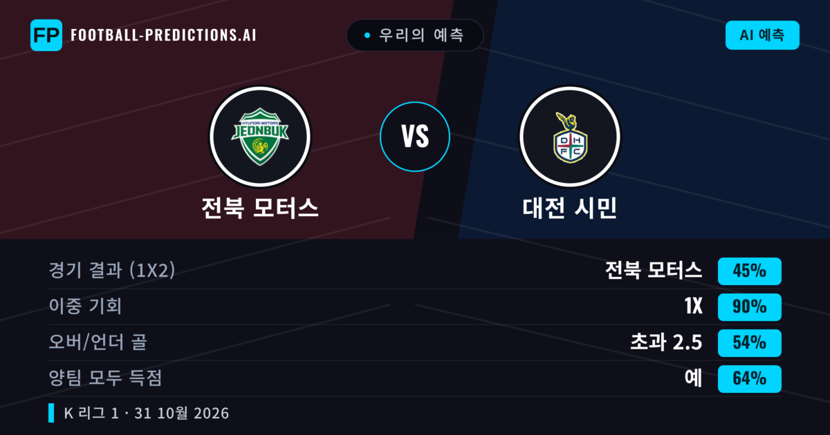 우리의 예측: 전북 모터스 vs 대전 시민 — 무승부 (45%); 초과 2.5; 양팀 모두 득점: 예