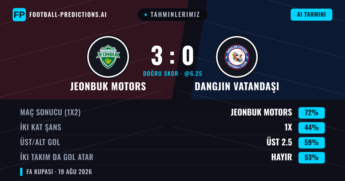 Tahminlerimiz: Jeonbuk Motors vs Dangjin Vatandaşı — Jeonbuk Motors — Kazanmak (72%); Üst 2.5; İki taraf da gol atar: Hayır
