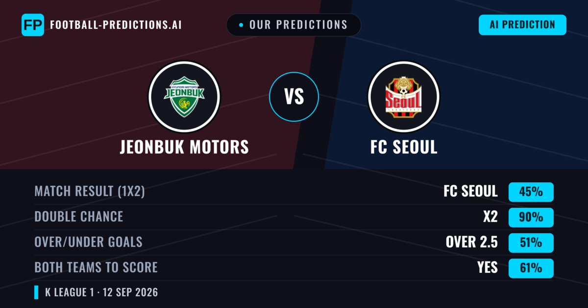 Our Predictions: Jeonbuk Motors vs FC Seoul — Draw (45%); over 2.5; Both teams to score: Yes