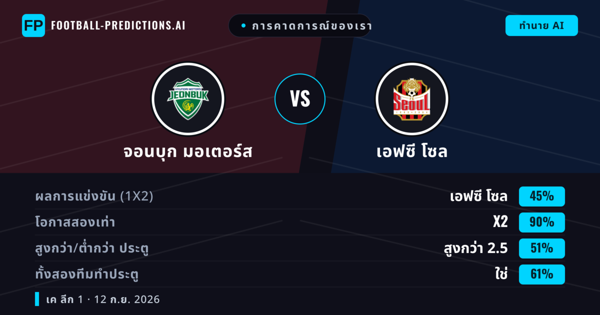 การคาดการณ์ของเรา: จอนบุก มอเตอร์ส vs เอฟซี โซล — เสมอ (45%); เกิน 2.5; ทั้งสองทีมทำประตู: ใช่