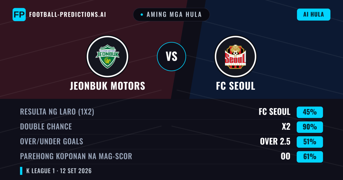 Aming mga hula: Jeonbuk Motors vs FC Seoul — Draw (45%); Over 2.5; Parehong magbubuo: Oo