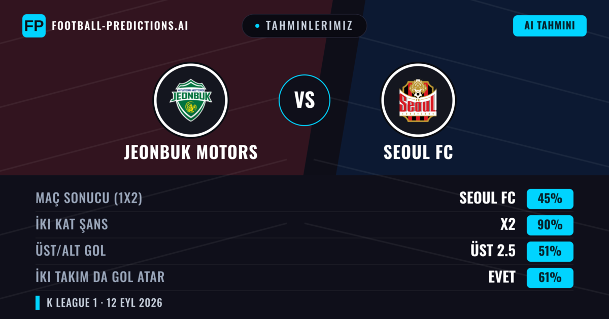 Tahminlerimiz: Jeonbuk Motors vs Seoul FC — Beraberlik (45%); Üst 2.5; İki taraf da gol atar: Evet