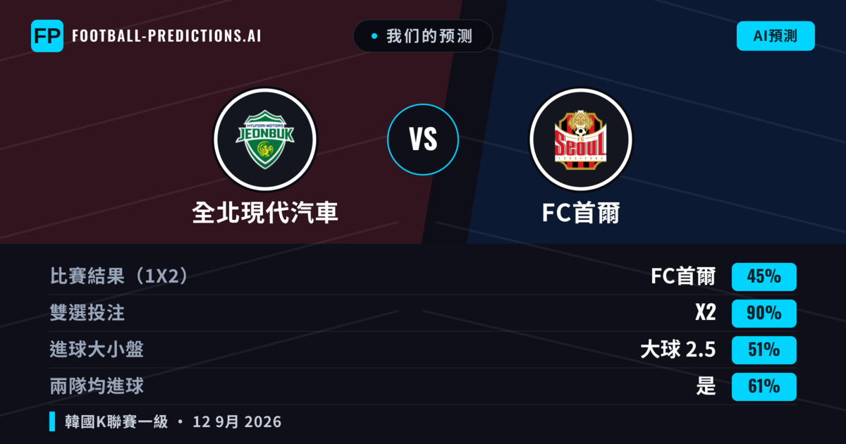 我们的预测: 全北現代汽車 對 FC首爾 — 平 (45%); 大球 2.5; 有進球