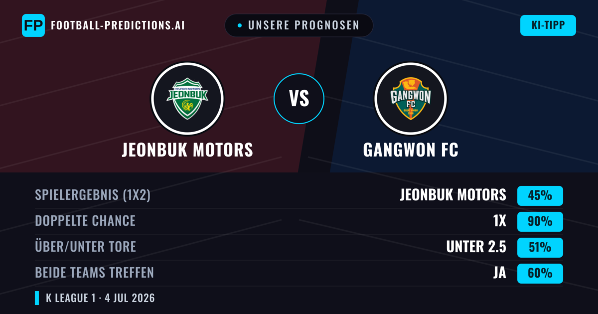 Unsere Prognosen: Jeonbuk Motors vs Gangwon FC — Unentschieden (45%); Unter 2.5; Beide treffen: Ja