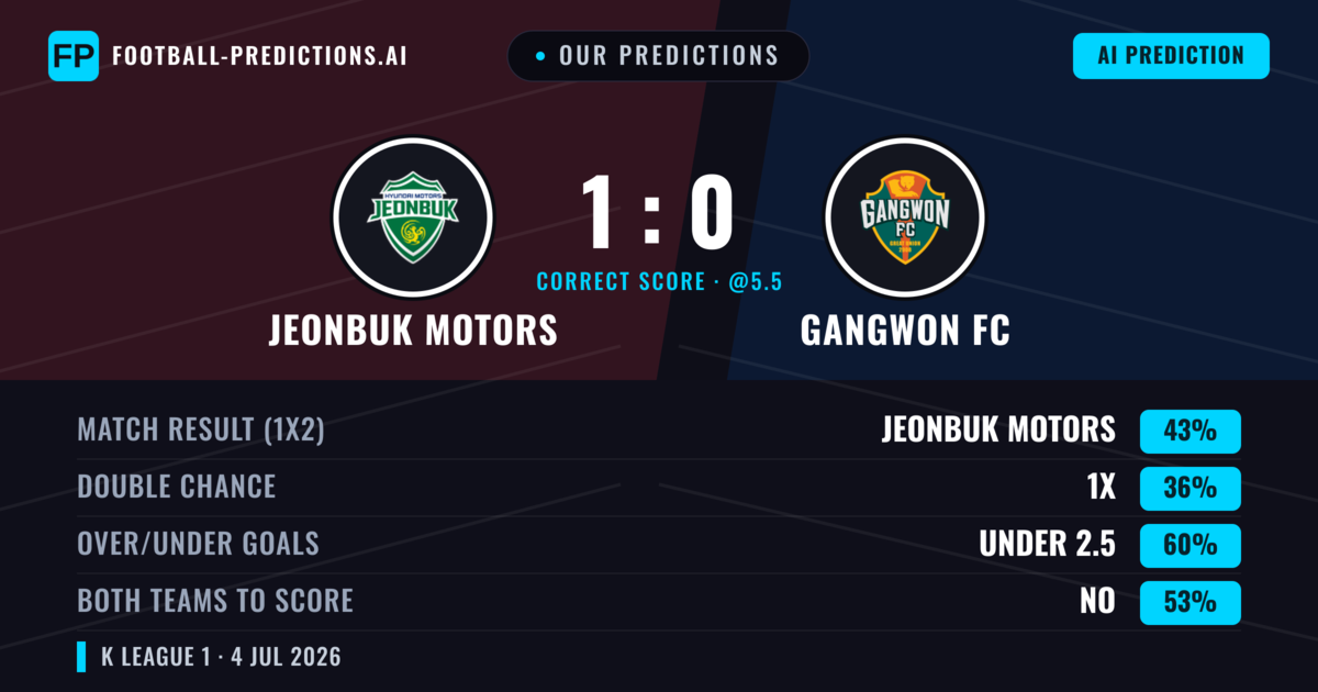 Our Predictions: Jeonbuk Motors vs Gangwon FC — Jeonbuk Motors — Win (42%); under 2.5; Both teams to score: No