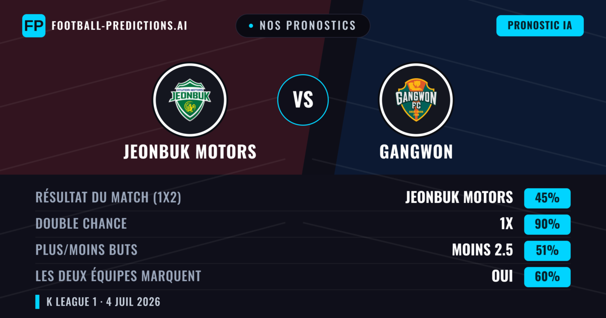 Nos pronostics: Jeonbuk Motors vs Gangwon — Nul (45%); Moins 2.5; Les deux marquent : Oui