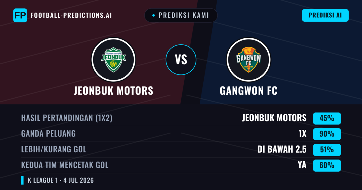 Prediksi kami: Jeonbuk Motors vs Gangwon FC — Seri (45%); Kurang 2.5; Kedua tim mencetak gol: Ya