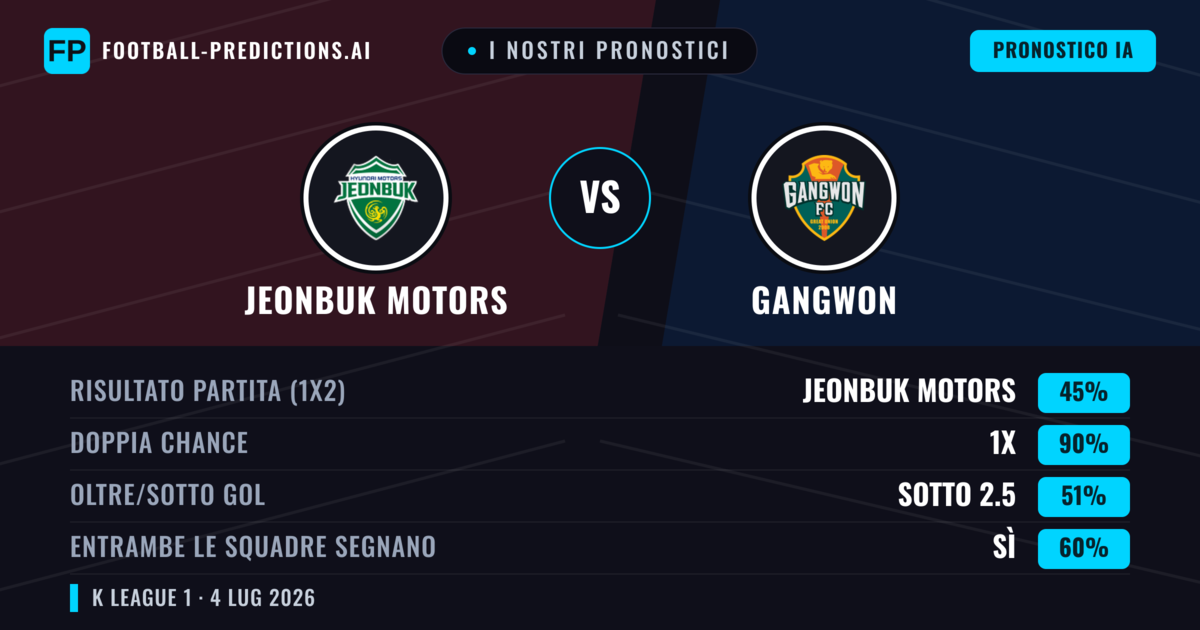I nostri pronostici: Jeonbuk Motors vs Gangwon — Pareggio (45%); Sotto 2.5; Entrambe segnano: Sì