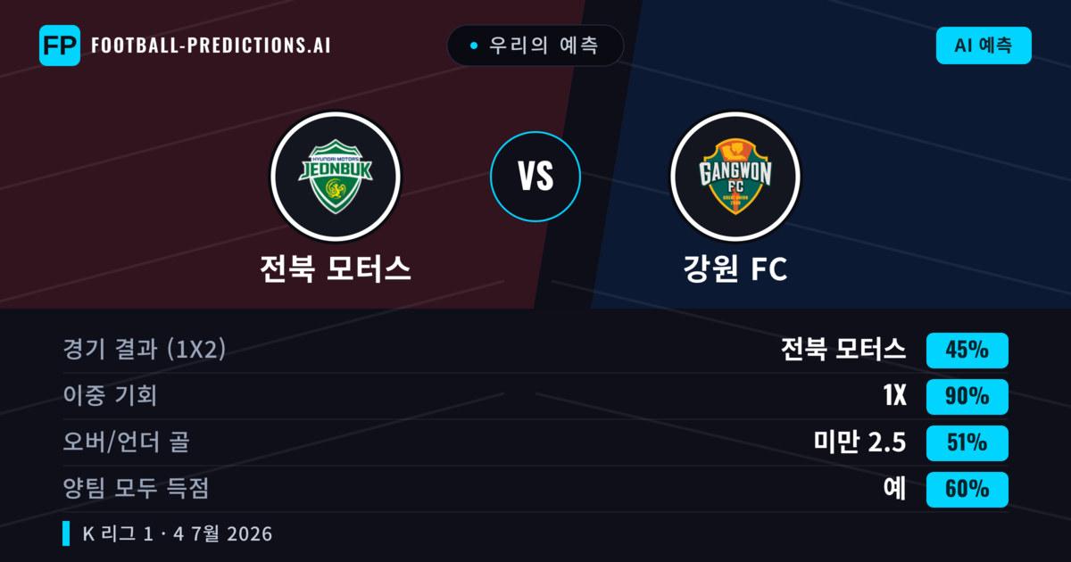 우리의 예측: 전북 모터스 vs 강원 FC — 무승부 (45%); 미만 2.5; 양팀 모두 득점: 예