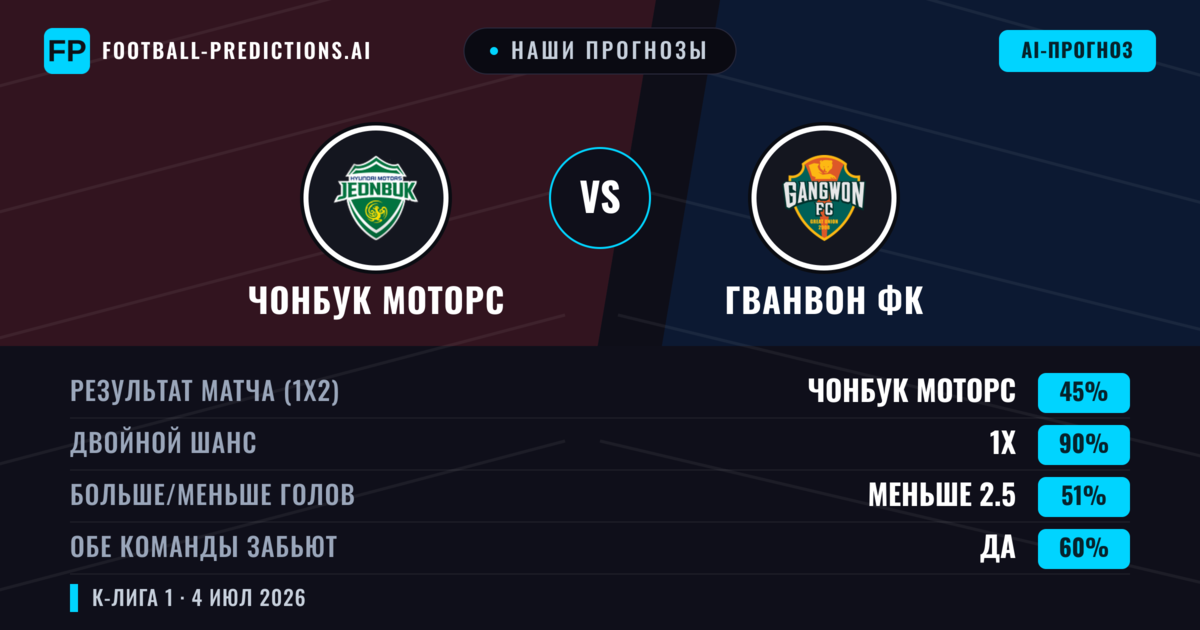 Наши прогнозы: Чонбук Моторс против Гванвон ФК — Ничья (45%); Меньше 2.5; Обе забьют Да
