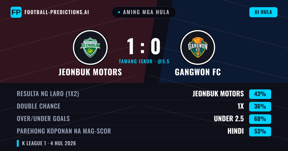 Aming mga hula: Jeonbuk Motors vs Gangwon FC — Jeonbuk Motors — Manalo (42%); Under 2.5; Parehong magbubuo: Hindi