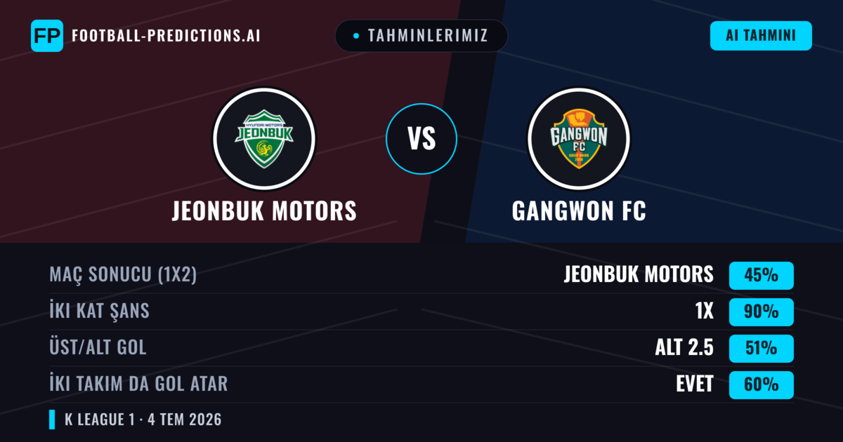 Tahminlerimiz: Jeonbuk Motors vs Gangwon FC — Beraberlik (45%); Alt 2.5; İki taraf da gol atar: Evet