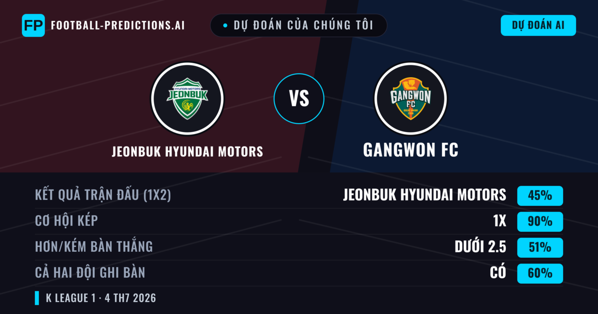 Dự đoán của chúng tôi: Jeonbuk Hyundai Motors vs Gangwon FC — Hòa (45%); Ít hơn 2.5; Cả hai ghi bàn: Có