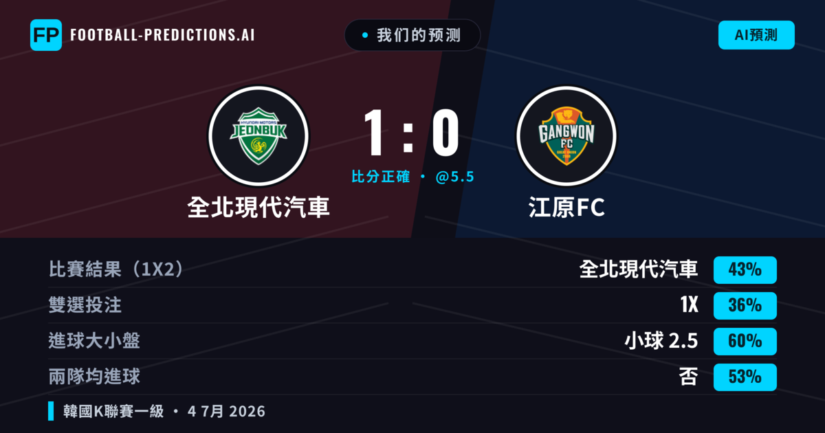 我们的预测: 全北現代汽車 對 江原FC — 全北現代汽車 — 勝 (42%); 小球 2.5; 無進球