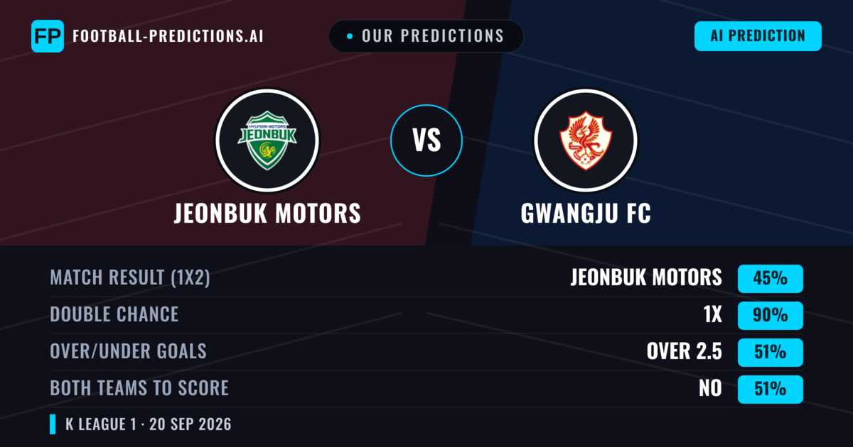 Our Predictions: Jeonbuk Motors vs Gwangju FC — Jeonbuk Motors — Win (66%); over 2.5; Both teams to score: Yes