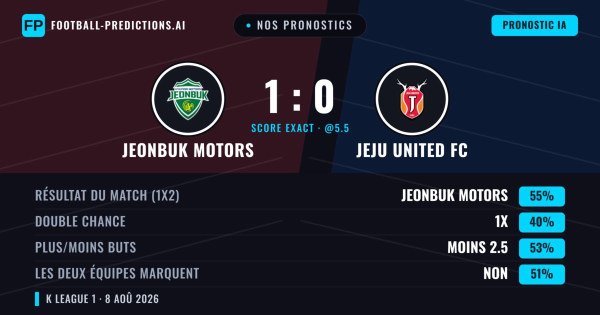 Nos pronostics: Jeonbuk Motors vs Jeju United FC — Jeonbuk Motors — Victoire (54%); Moins 2.5; Les deux marquent : Oui