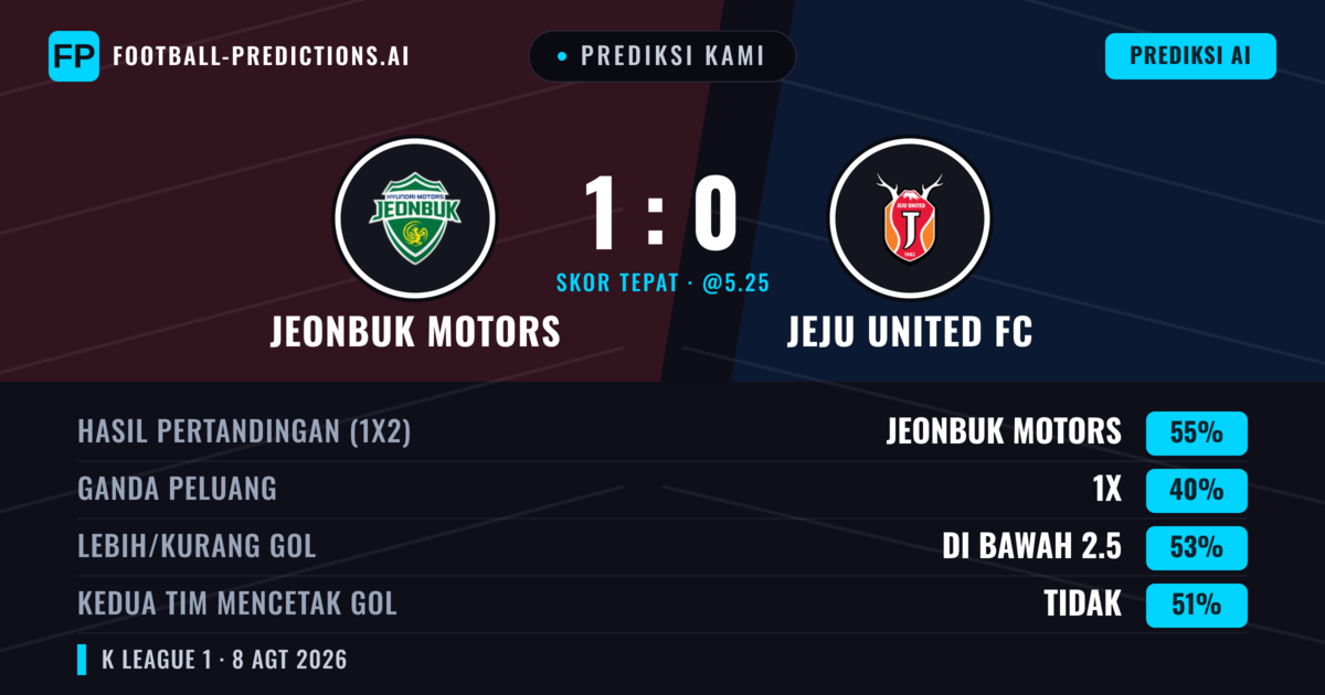 Prediksi kami: Jeonbuk Motors vs Jeju United — Jeonbuk Motors — Menang (54%); Kurang 2.5; Kedua tim mencetak gol: Ya