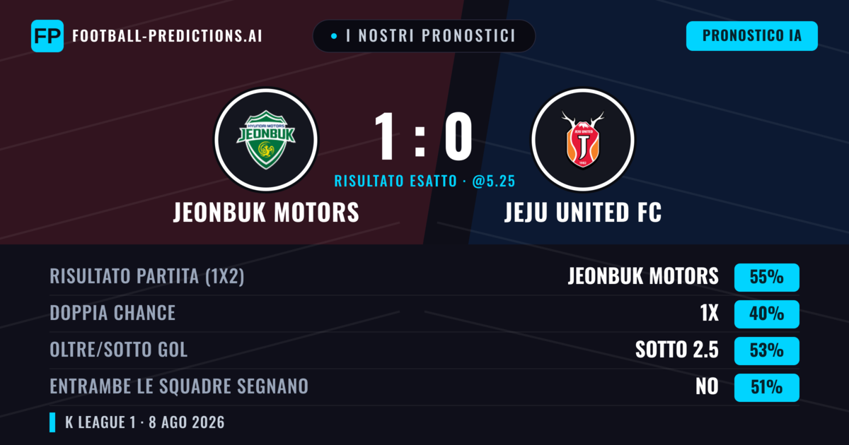 I nostri pronostici: Jeonbuk Motors vs Jeju United FC — Jeonbuk Motors — Vince (54%); Sotto 2.5; Entrambe segnano: Sì